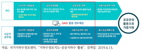 나눔지하수사업의 공공관정 활용 절차