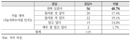 나눔지하수사업 인지도