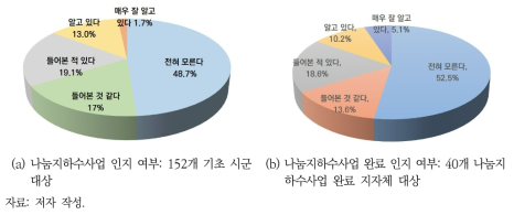 가뭄 대비 나눔지하수사업의 인지도