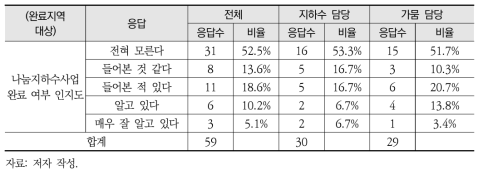 나눔지하수사업 완료 여부 인지도: 사업완료 40개 시·군 대상