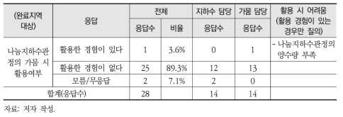 나눔지하수관정의 가뭄 시 활용 여부