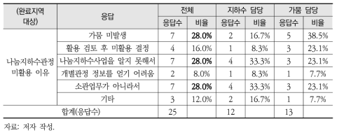 나눔지하수관정을 가뭄 시 활용하지 않은 이유