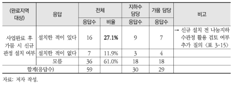 사업완료 후 가뭄 시 신규 관정 설치 실적