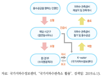 국가지하수관측소 지원 체계