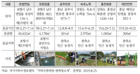 국가지하수관측소 가뭄지원 사례