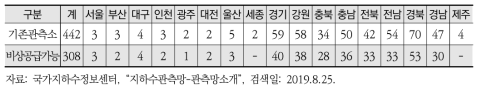 가뭄 대비 지하수 비상공급이 가능한 국가지하수관측소 현황