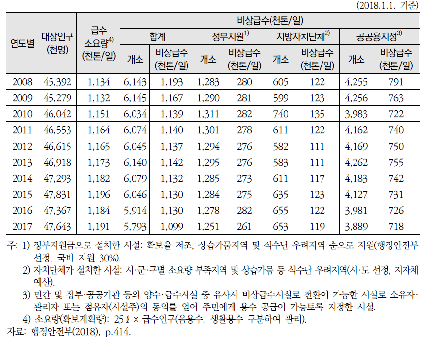 연도별 비상급수시설 현황