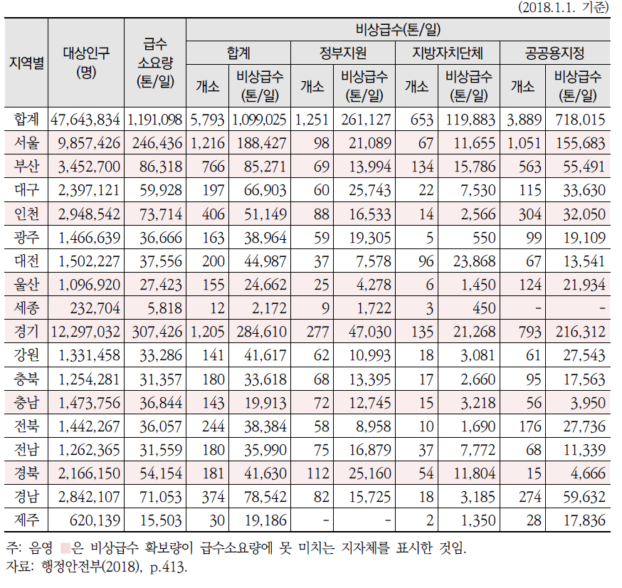 지역별 비상급수시설 현황