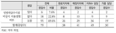 민방위급수시설 비상시 이용경험 여부