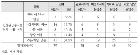 민방위급수시설의 평시 이용 여부