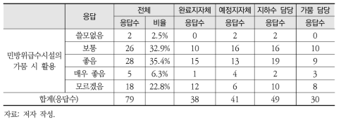 민방위급수시설의 가뭄 시 활용에 대한 의견