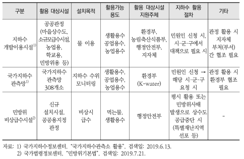 기존 지하수 개발·이용시설의 활용 현황 종합