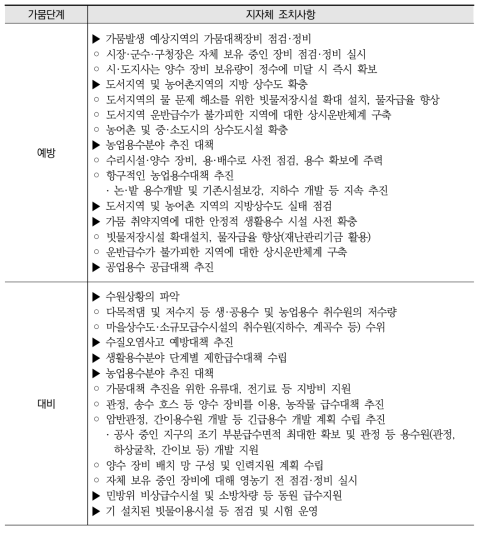 가뭄단계별 지자체 조치사항