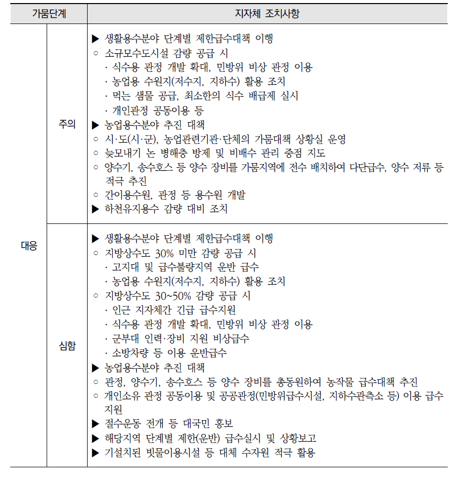 가뭄단계별 지자체 조치사항(계속)