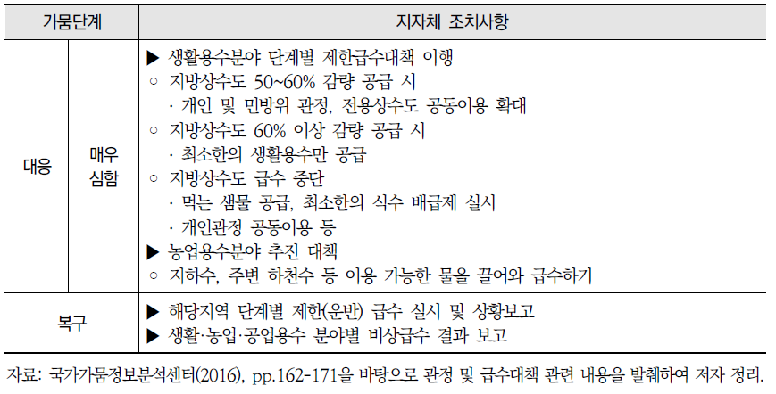 가뭄단계별 지자체 조치사항(계속)