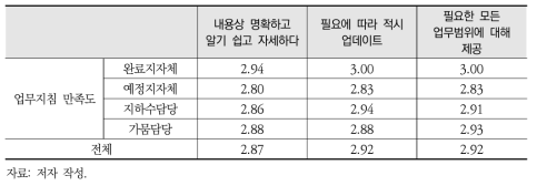 관련 업무지침 만족도(5점 척도)