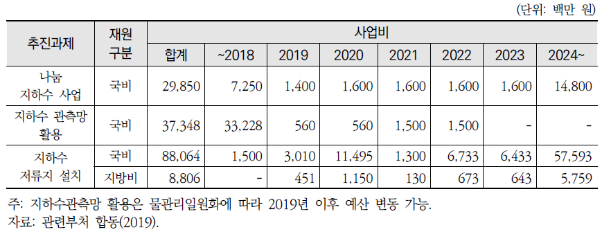 지하수 관련 가뭄대책 사업비 현황