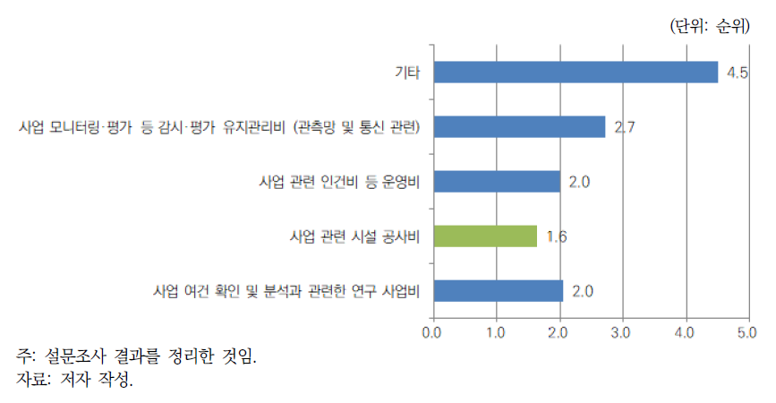 기존 지하수 관정 활용 제고를 위한 국가 재정적 지원 필요 사업 설문 결과