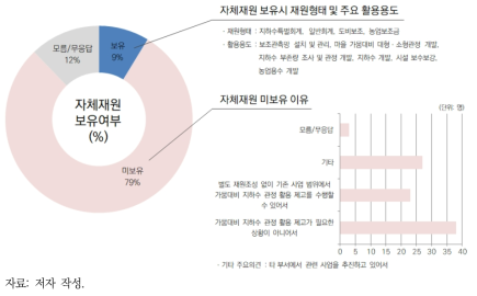 가뭄 대비 기존 지하수 관정 활용 제고 자체재원 보유 여부(좌)와 이유(우)