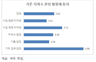 가뭄 시 신규 설치보다 기존 관정 활용 제고에 동의(5점 척도)