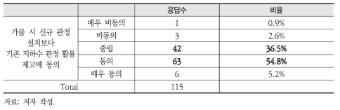 가뭄 시 신규 설치보다 기존 관정 활용 제고에 동의