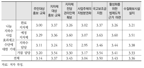 나눔지하수사업 효과제고 수단에 대한 기대(5점 척도)