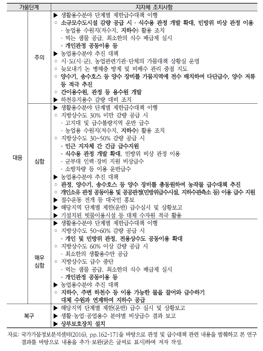 기존 지하수 관정 활용 관련 가뭄 대응 매뉴얼 개선(안)(계속)