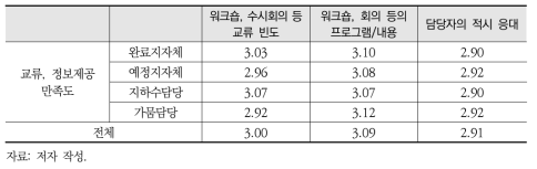 관련 교류·정보제공 만족도(5점 척도)