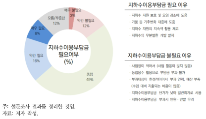 지하수이용부담금의 필요 여부(좌)와 이유(우)