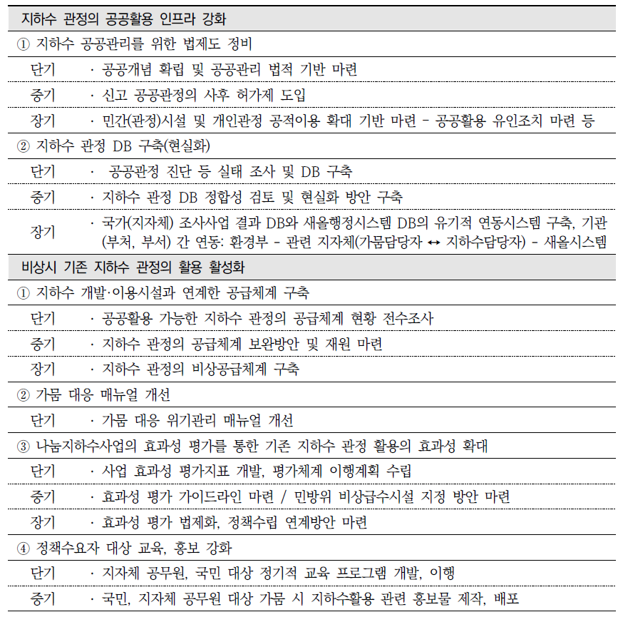 정책 추진과제별 로드맵 주요 내용