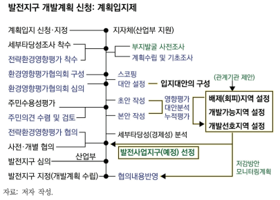 발전지구 개발계획(계획입지제) 신청에 따른 계획 과정과 전략환경영향평가