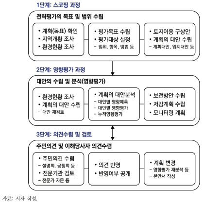 전략환경영향평가의 절차에 따른 주요 평가내용