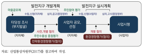 재생에너지 계획입지제도 세부 추진 절차