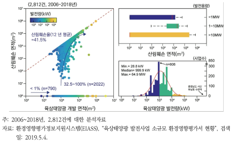 육상 태양광 발전사업의 소규모 환경영향평가서 분석을 통한 발전량 및 산림 훼손 현황