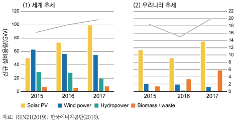 연도별(2015~2017년) 신·재생에너지의 신규 설비용량 국내외 비교