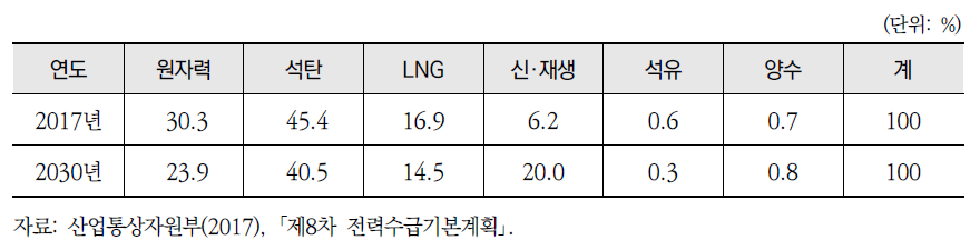 우리나라 에너지 발전 비중 현황과 전망