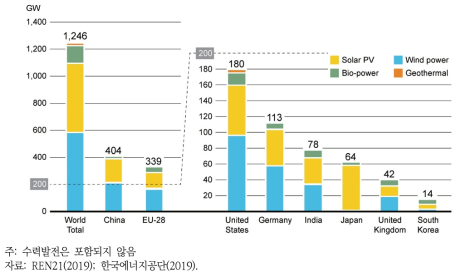 2017년도 국가별 신·재생에너지 발전설비 용량 비교