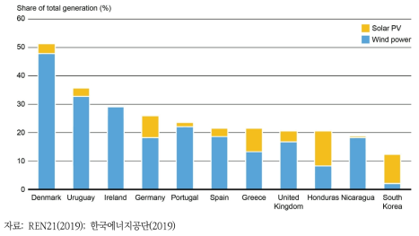 2017년도 국가별 재생에너지(태양광 및 풍력) 발전설비 용량의 비율