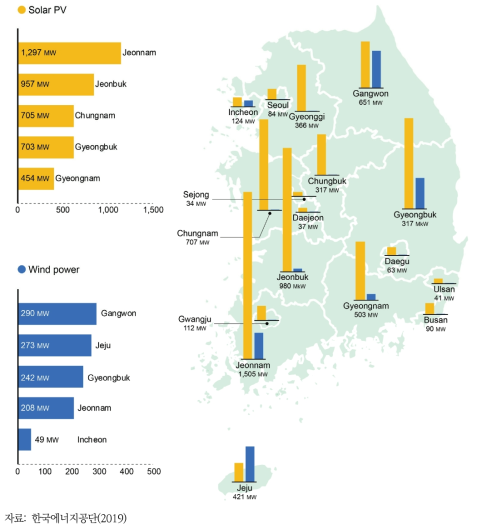 2017년도 국내 지역별 재생에너지(태양광 및 풍력) 누적 발전설비 용량