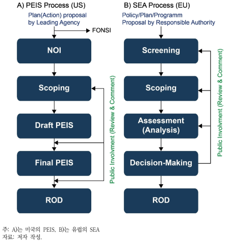 국외 전략환경평가 절차 및 공공참여 단계