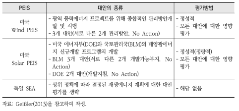 국외 전략환경영향평가(PEIS/SEA)에서 확인되는 대안평가의 특성