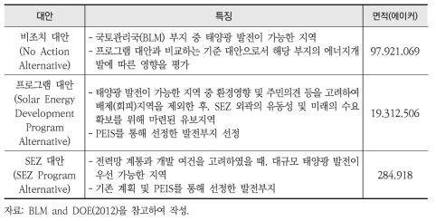 Solar PEIS의 태양광에너지 대안: 잠재적으로 태양광 발전이 가능한 서로 다른 대안