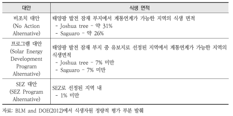 Solar PEIS의 태양광에너지 대안별 환경영향평가 결과