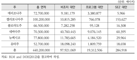 Solar PEIS의 태양광에너지 대안에 따른 잠재적으로 태양광 발전이 가능한 면적