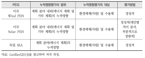 국외 전략환경영향평가(PEIS/SEA)에서 확인되는 누적영향평가의 특성