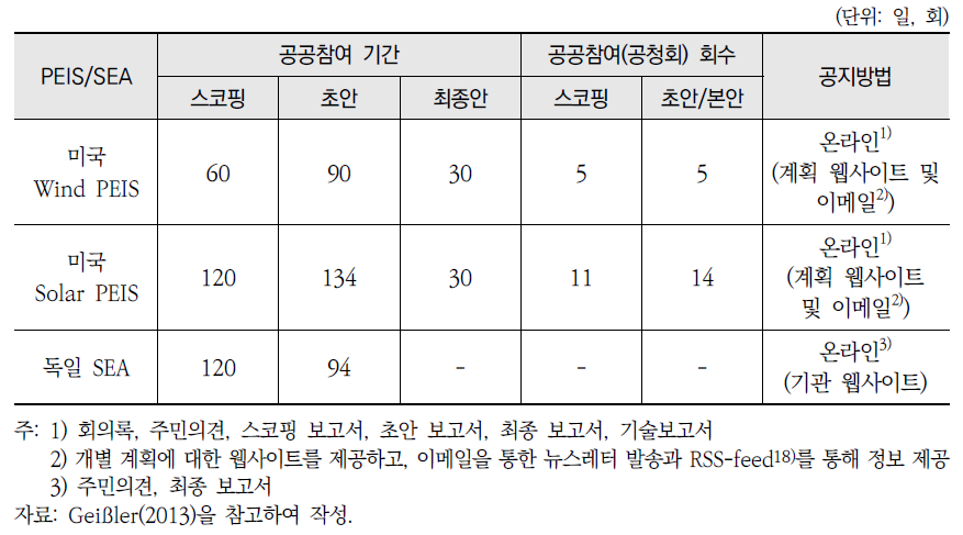 국외 전략환경영향평가(PEIS/SEA)의 공공참여 기간 및 방법