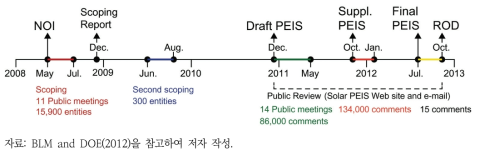 미국 Solar PEIS 진행 단계별 공공참여 현황