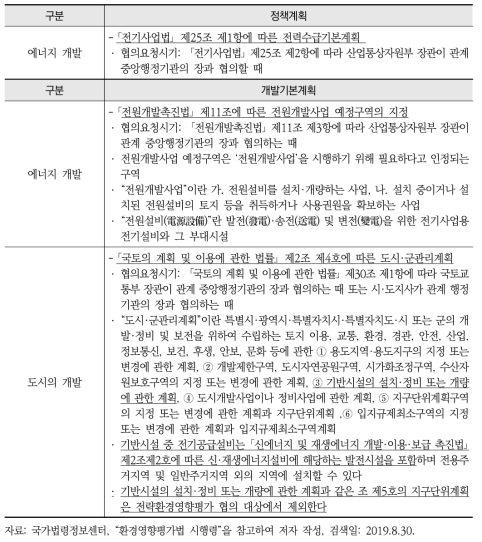 에너지 개발과 관련된 전략환경영향평가 대상계획