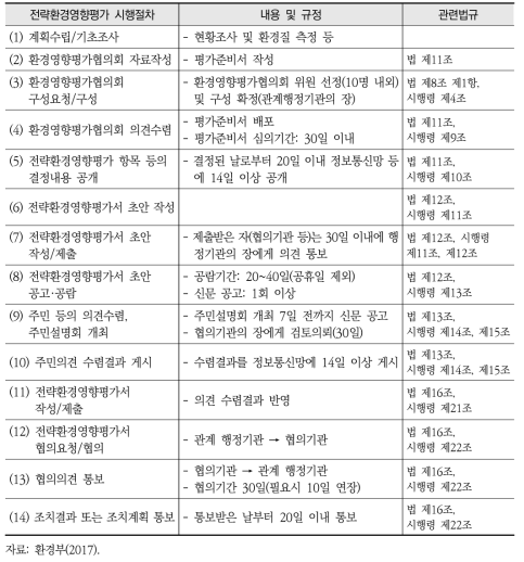 「환경영향평가법」에 따른 전략환경영향평가 시행 절차