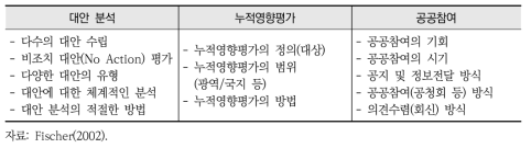 전략환경영향평가의 주요 요소와 평가 지표